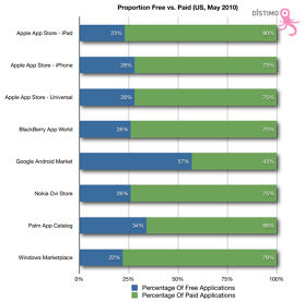 Statistics says most Android apps are free, Microsoft needs to lure in ...