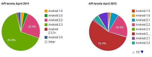 Android Api Levels Chart